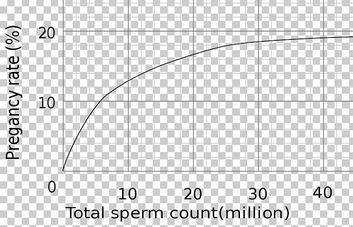 Semen Analysis Spermatozoon Artificial Insemination PNG, Clipart, Angle, Area, Artificial Insemination, Circle, Fertility Free PNG Download