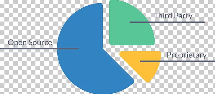 Open-source Software Source Code Chart Open-source Model Computer Software PNG, Clipart, Acquisition, Angle, Brand, Chart, Circle Free PNG Download