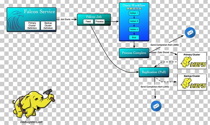 Apache Hadoop Computer Cluster Apache NiFi Hortonworks Backup PNG, Clipart, Access Control, Apache Hadoop, Apache Http Server, Apache Nifi, Apache Oozie Free PNG Download