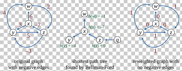 Johnson's Algorithm Shortest Path Problem Bellman–Ford Algorithm PNG, Clipart,  Free PNG Download