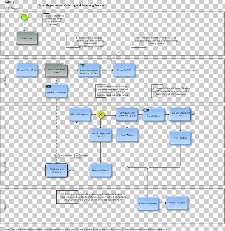 Flowchart Purchase Order Process Flow Diagram Organization Computer Program PNG, Clipart, Area, Brand, Business Process, Change Management, Computer Icon Free PNG Download