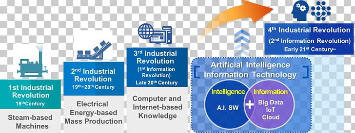 Fourth Industrial Revolution Artificial Intelligence Industry Digital Revolution PNG, Clipart, Advertising, Brand, Communication, Cyberphysical System, Electronics Free PNG Download