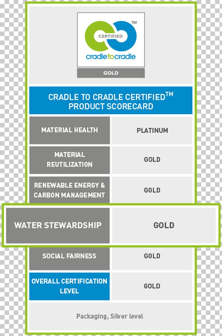 Recycling Cradle-to-cradle Design Leadership In Energy And Environmental Design Sustainability ISO 9000 PNG, Clipart, Area, Brand, Business, Certification, Cradletocradle Design Free PNG Download