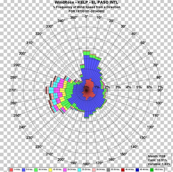 Wind Rose Wind Direction Diagram El Paso PNG, Clipart, Angle, Area, Cardinal Direction, Circle, City Free PNG Download