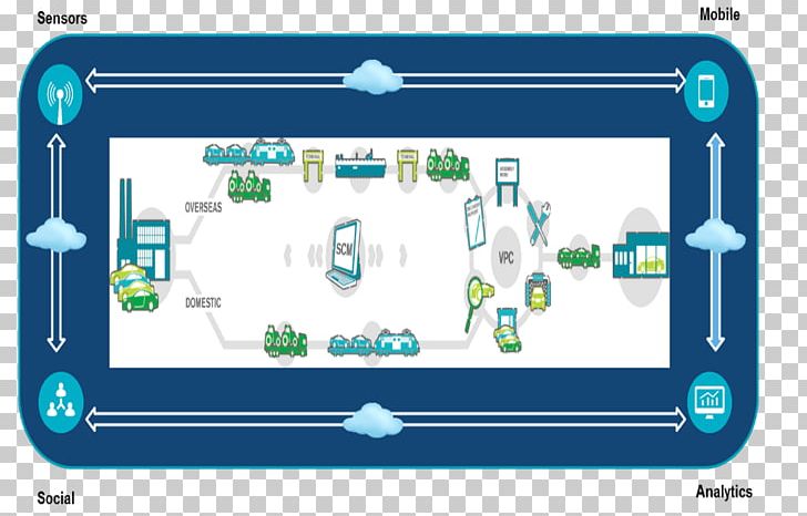 Handheld Devices Supply Chain Internet Of Things Supply Management Manufacturing PNG, Clipart, Brand, Computer, Computer Icon, Computer Program, Diagram Free PNG Download