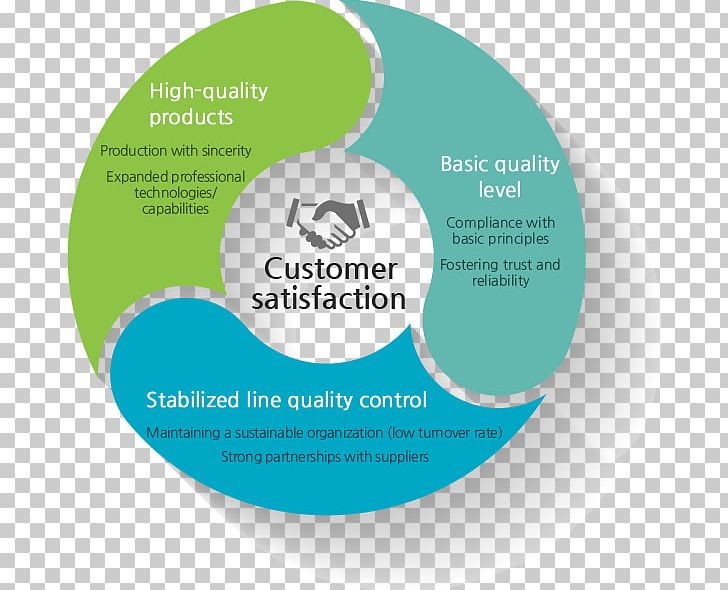Quality Management Quality Control PNG, Clipart, Brand, Business, Circle, Contentment, Customer Free PNG Download