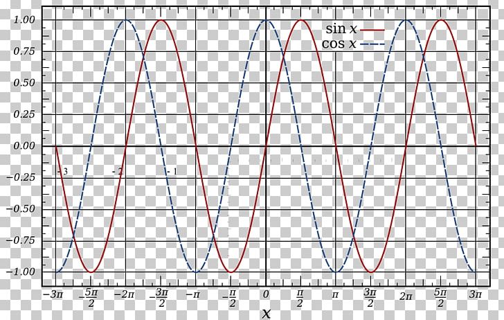 Sine Wave Sawtooth Wave Triangle Wave PNG, Clipart, Amplitude, Angle, Area, Circle, Diagram Free PNG Download