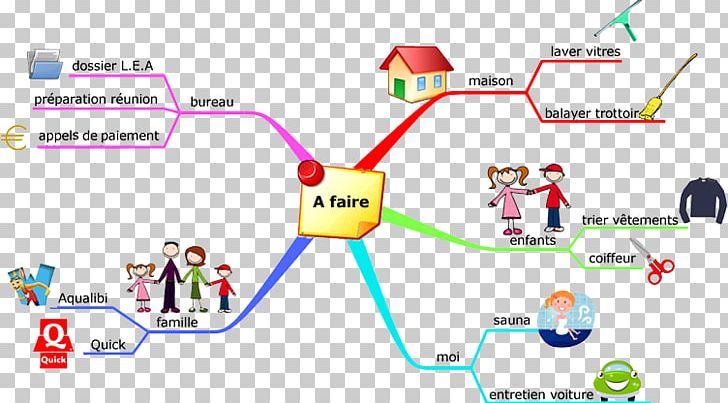 Mind Map Projet Diagram PNG, Clipart, Area, Brand, Choice, Communication, Decisionmaking Free PNG Download