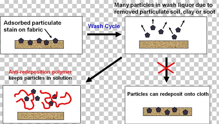 Cleaning Emulsion Polymerization Surfactant Kinetic Sand PNG, Clipart, Angle, Brand, Chemical Industry, Chemistry, Cleaner Free PNG Download