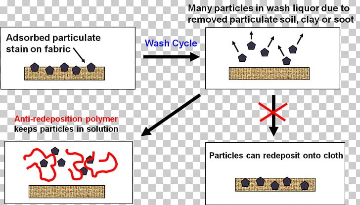 kinetic sand chemistry