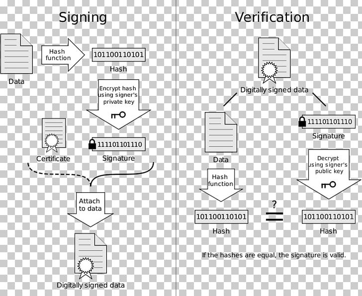 Digital Signature Public Key Certificate Hash Function PNG, Clipart, Black And White, Computer, Cryptography, Diagram, Digital Signature Free PNG Download