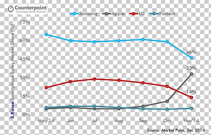 Apple Market Share IPhone 6 Plus Samsung Galaxy Android PNG, Clipart, Android, Angle, Apple, Area, Blue Free PNG Download