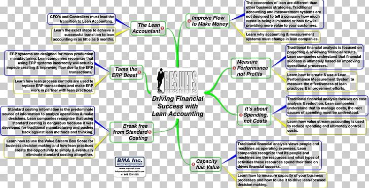 Lean Accounting Management Accounting Financial Accounting Business PNG, Clipart, Accounting, Accounting Financial, Accounting Information System, Area, Brand Free PNG Download