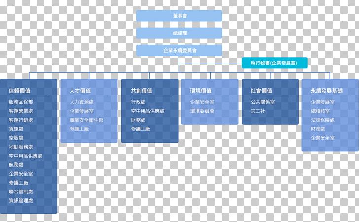 Organization Corporate Sustainability Sustainable Development China Airlines PNG, Clipart, Angle, Business, Corporate Social Responsibility, Corporate Sustainability, Corporation Free PNG Download