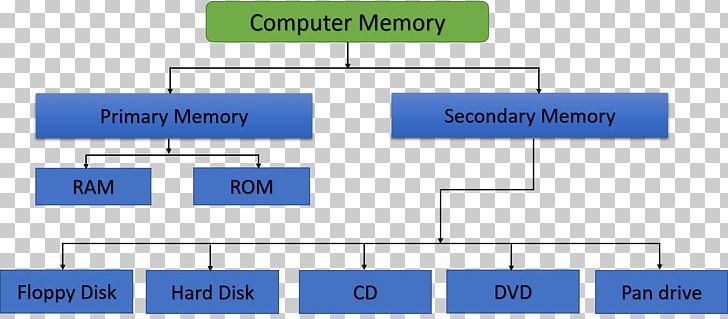 Memory Chart