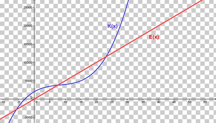 Erlösfunktion Revenue Fixed Cost Variable Cost PNG, Clipart, Angle, Area, Blue, Circle, Cost Free PNG Download