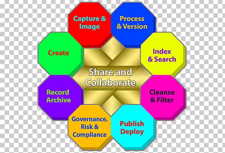 Enterprise Content Management Workflow Information Records Management PNG, Clipart, Angle, Area, Brand, Business, Circle Free PNG Download