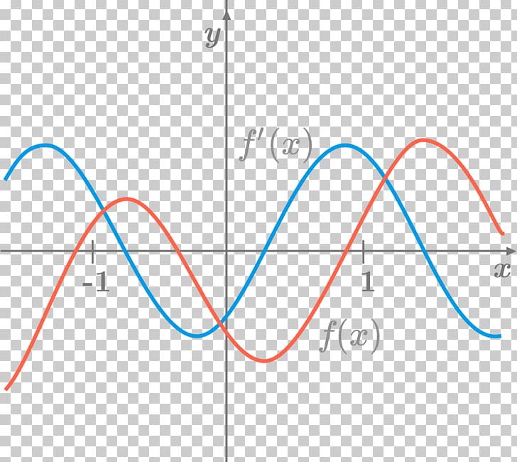 Graph Of A Function Derivative Higher-order Function Diagram PNG, Clipart, Angle, Area, Blue, Calculus, Chart Free PNG Download