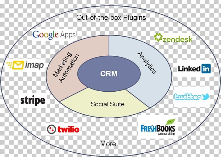 Social Media Customer Relationship Management Business Act! CRM Social CRM PNG, Clipart, Agile, Area, Bain Company, Brand, Business Free PNG Download