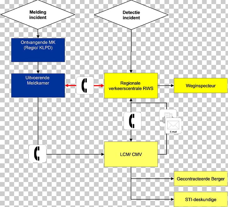 Incident Management Organization Process ITIL Technology PNG, Clipart, 112, Angle, Area, Brand, Diagram Free PNG Download