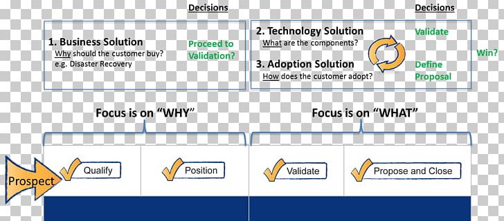 Solution Sales Marketing Homogeneous And Heterogeneous Mixtures Process PNG, Clipart, Advertising, Angle, Area, Brand, Chemistry Free PNG Download