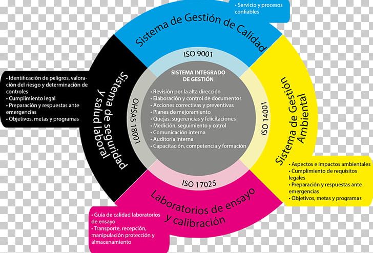 Quality Management System Sistema Integrado De Gestión PNG, Clipart, Brand, Circle, Communication, Content Management System, Continual Improvement Process Free PNG Download