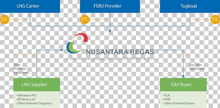 Nusantara Regas. PT Business Model Organization Joint-stock Company PNG, Clipart, Area, Articles Of Association, Brand, Business, Business Model Free PNG Download