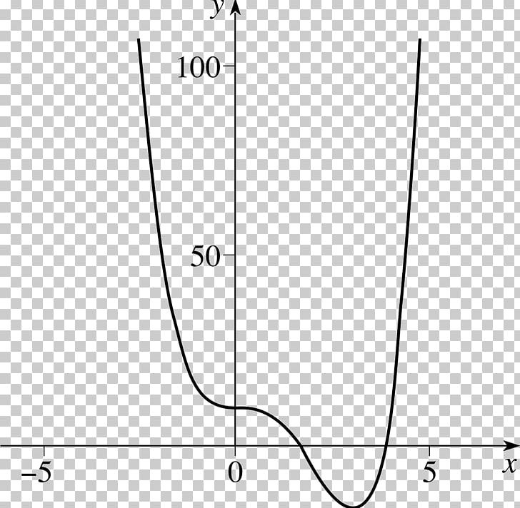 Stationary Point Mathematics Graph Of A Function Curve Sketching PNG, Clipart, Angle, Area, Black And White, Circle, Curve Sketching Free PNG Download