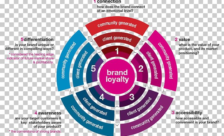 Brand Loyalty Digital Marketing Marketing Strategy PNG, Clipart, Brand Loyalty, Brand Management, Business, Business Process, Diagram Free PNG Download