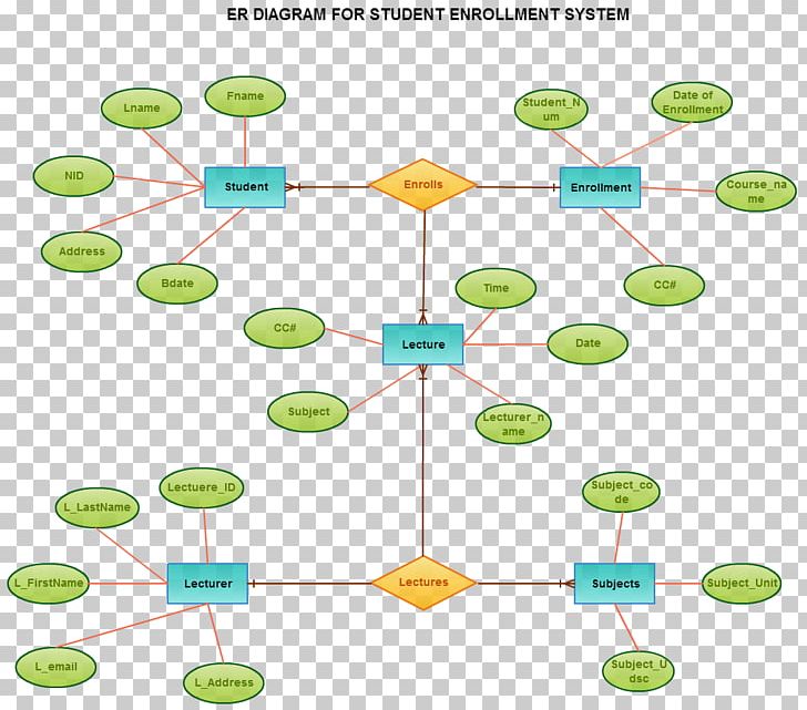 Entity–relationship Model Diagram Database Toad Data Modeler Information PNG, Clipart, Angle, Area, Basketball, Circle, Computer Software Free PNG Download