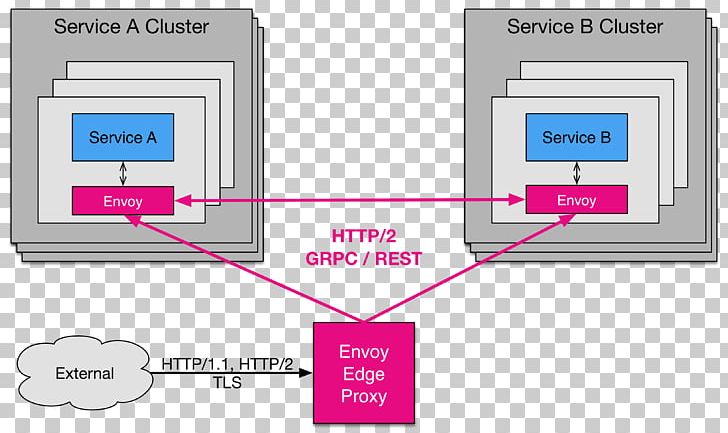 Lyft GRPC GMC Envoy Proxy Server PNG, Clipart, Brand, Computer Software, Diagram, Electronic Device, Electronics Free PNG Download