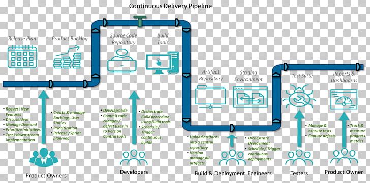 Continuous Delivery Continuous Integration Software Deployment Software Build CI/CD PNG, Clipart, Agile Software Development, Area, Automation, Brand, Cicd Free PNG Download