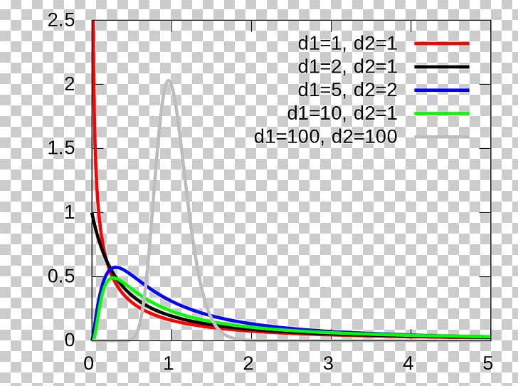 F-distribution F-test Probability Distribution Statistics Analysis Of Variance PNG, Clipart, Angle, Area, Chisquared Test, Circle, Miscellaneous Free PNG Download