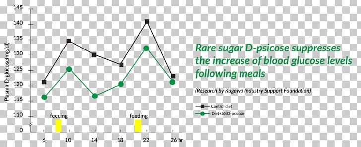 Rare Sugar Fructose Glucose Oligosaccharide PNG, Clipart, Angle, Area, Asian Football Confederation, Blood Glucose, Brand Free PNG Download