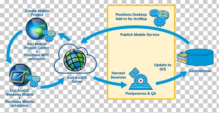 ArcGIS Server Geographic Information System Esri Geospatial Analysis PNG, Clipart, Arcgis, Arcgis Server, Arcmap, Area, Brand Free PNG Download