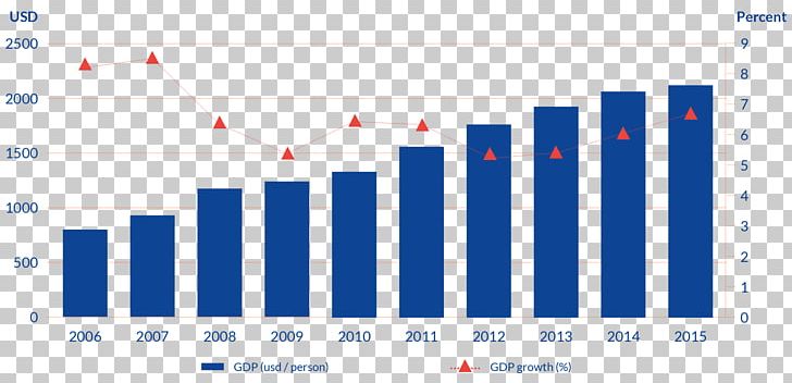 North Vietnam Haiphong Economics Economic Development Economy PNG, Clipart, Angle, Area, Blue, Brand, Diagram Free PNG Download