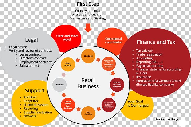 Bez Consulting Marktzutritt Switzerland Market Entry Strategy Organization PNG, Clipart, Area, Brand, Circle, Communication, Diagram Free PNG Download