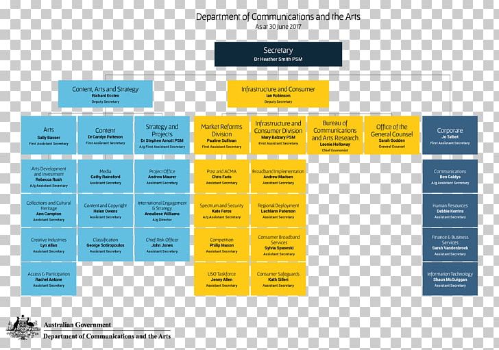 Department Of Communications And The Arts Diagram Organizational Chart PNG, Clipart, Art, Arts, Brand, Communication, Department Free PNG Download