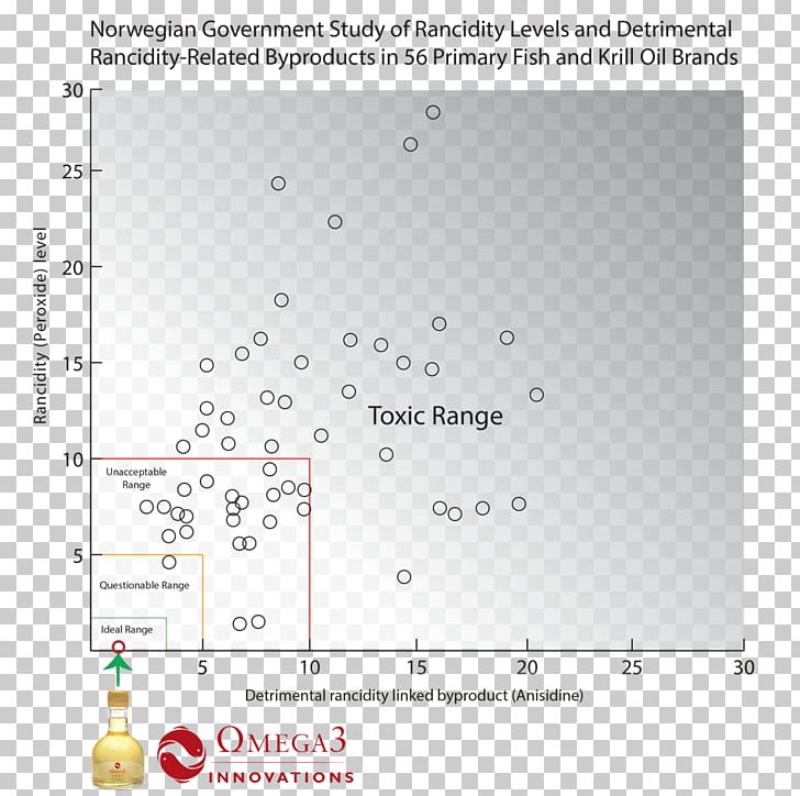 Dietary Supplement Fish Oil Omega-3 Fatty Acids Rancidification Food PNG, Clipart, Angle, Animals, Area, Cod, Diagram Free PNG Download