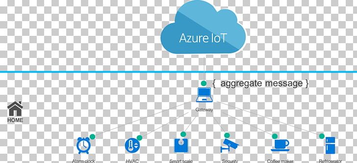 Internet Of Things Microsoft Azure Azure IoT Amazon Web Services PNG, Clipart, Angle, Area, Azure Iot, Brand, Cloud Computing Free PNG Download