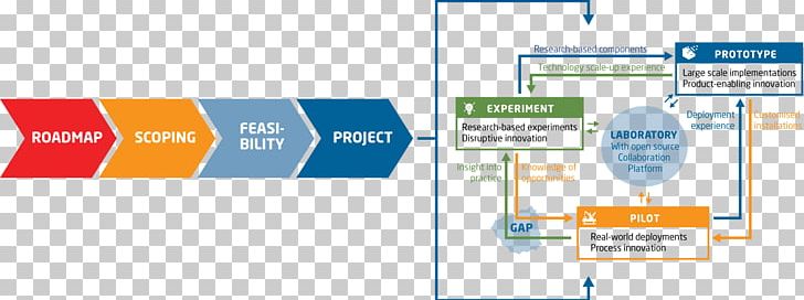 Project Plan Research Innovation PNG, Clipart, Art, Brand, Business, Business Set, Chart Free PNG Download