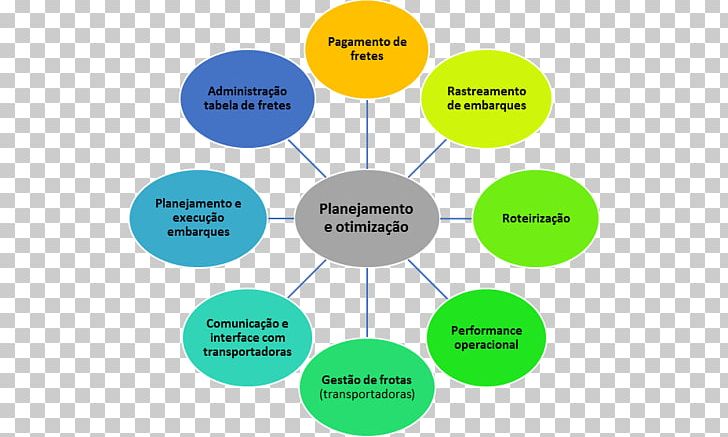 Supply Chain Management Organization Marketing PNG, Clipart, Area, Brand, Business, Circle, Communication Free PNG Download