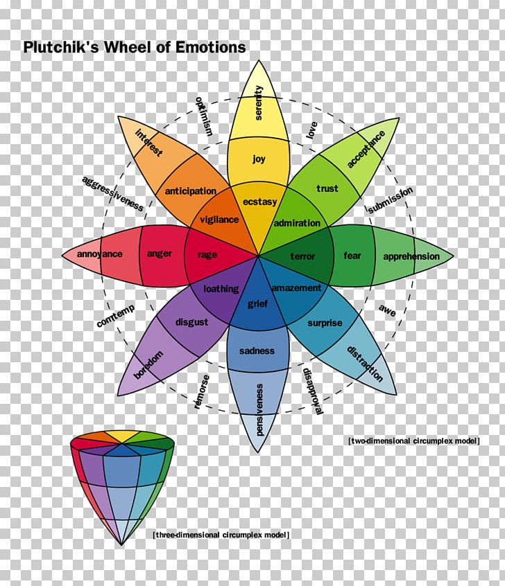 The Emotions Plutchik's Wheel Of Emotions Psychology Feeling PNG, Clipart,  Free PNG Download