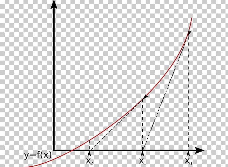 Newton's Method Numerical Analysis Equation Mathematics PNG, Clipart,  Free PNG Download