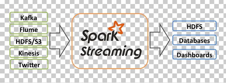 Apache Kafka Apache Spark Apache Flume Streaming Media Data Stream PNG, Clipart, Apache Hadoop, Apache Kafka, Apache Software Foundation, Apache Spark, Area Free PNG Download