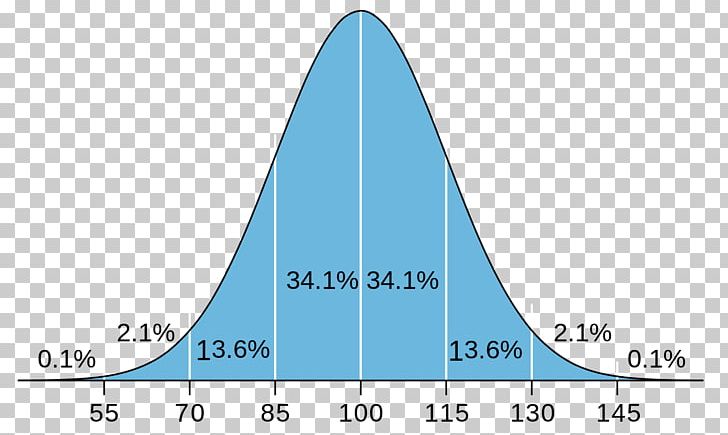 Normal Distribution Intelligence Quotient Probability Distribution Intelligenstest PNG, Clipart, Angle, Area, Average, Bayesian Inference, Cone Free PNG Download