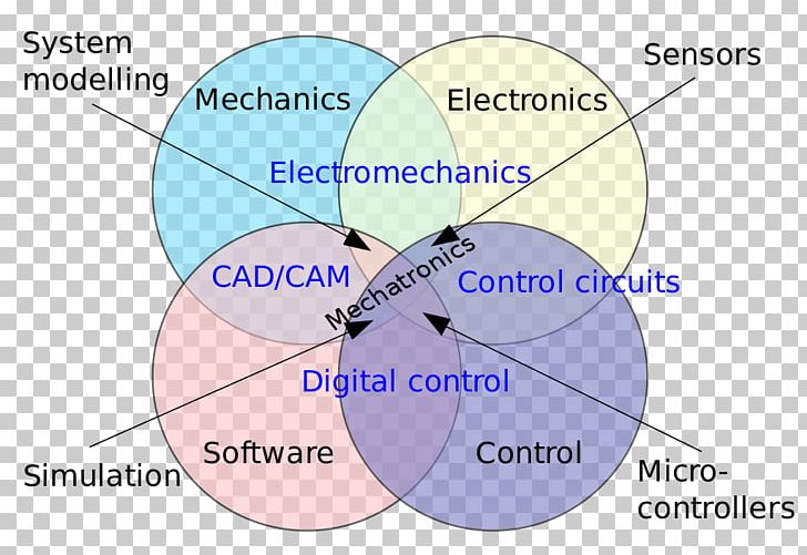 Mechatronics Mechanical Engineering Mechanics PNG, Clipart, Angle, Area, Circle, Computer Science, Diagram Free PNG Download