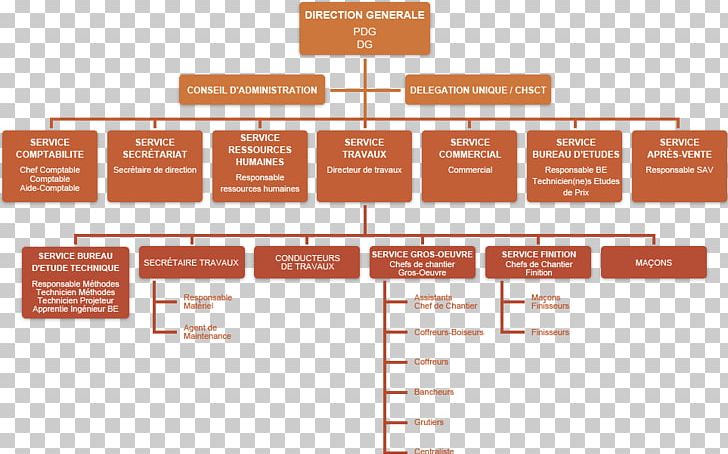 Organizational Chart Afacere Subsidiary EDHEC Sailing Cup PNG, Clipart, Afacere, Architectural Engineering, Brand, Building, Communication Free PNG Download