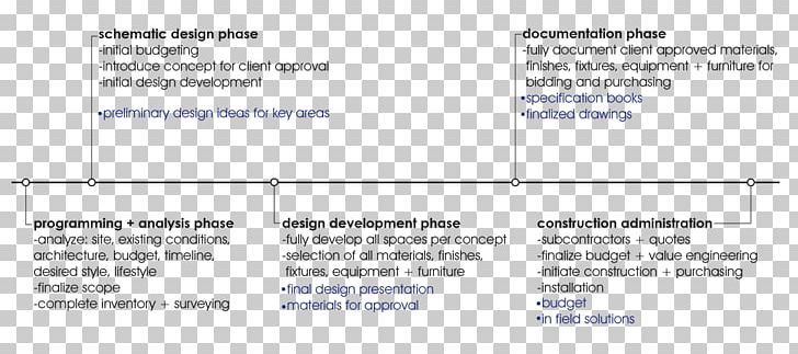 Designing Design Interior Design Services Architecture Schematic PNG, Clipart, Angle, Architecture, Area, Blueprint, Construction Free PNG Download