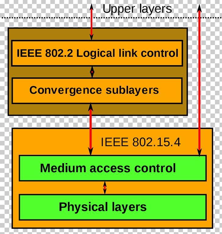 IEEE 802.15.4 Personal Area Network Trådløst Personlig Datanett PNG, Clipart, Angle, Area, Communication Protocol, Computer Network, Ieee 802 Free PNG Download